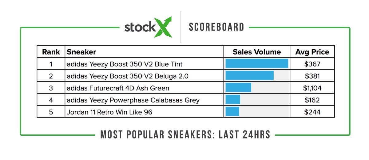 StockX on Twitter: "The adidas Futurecraft 4D “Ash Green”, which at select NYC retailers, is starting to hit the secondary market, ranking 3rd on today's #StockXScoreboard, with an average price