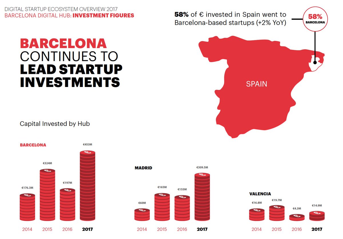 Marc_Fernandez's tweet photo. Barcelona continues to lead startup investments: 58% of € invested in Spain went to Barcelona-based startups (+2% YoY). https://t.co/GwGA6CsN1D https://t.co/8vxkmDFFa9