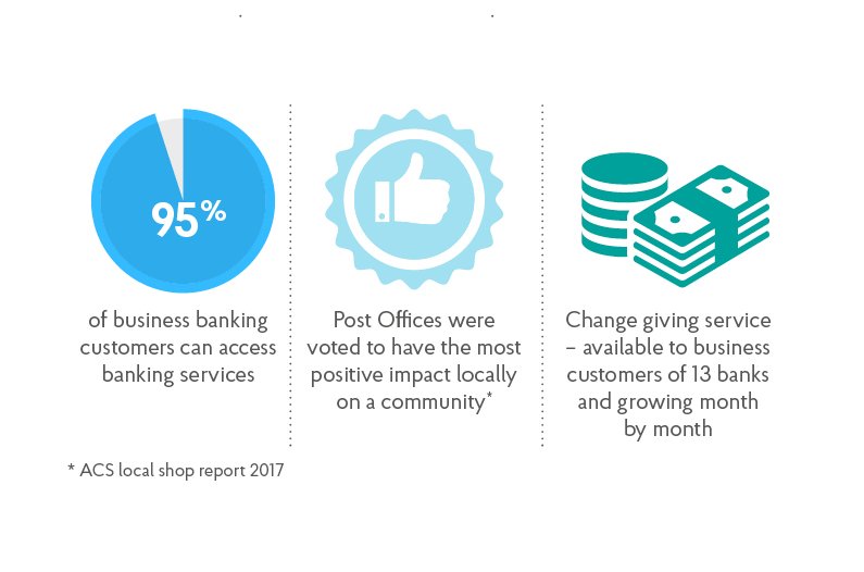 PostOfficeNews's tweet photo. Our network is made up of small businesses, so we understand our business customers' needs. https://t.co/eNPZEcXIR4