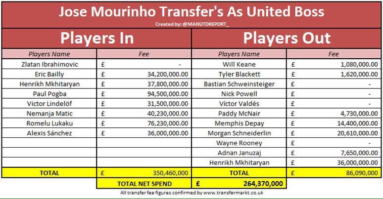 Kegiatan transfer pemain setelah Mourinho menjadi Manager United