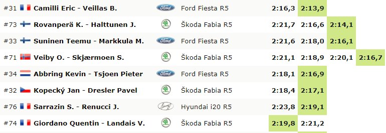 skodafabiar5's tweet photo. #WRC #RallyeMonteCarlo 🇲🇨 #shakedown, RC2 class (including cars not registered for #WRC2): Kalle #Rovanperä fastest of #ŠKODA drivers, just 0.2" behind class winner 👍 4 #FABIA R5 crews in Top 8 💪 https://t.co/MGezvzfaUr