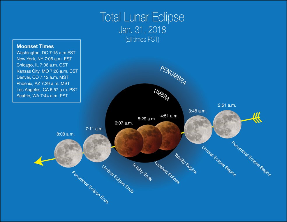 Loved witnessing the recent solar eclipse? See a LUNAR eclipse on Wednesday, Jan. 31, 2018. This week, #10Things to know about this astronomical event: go.nasa.gov/2E2Brw9