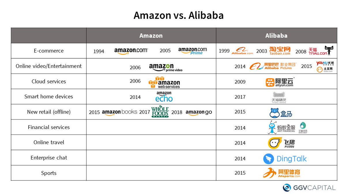 As #AmazonGo opens, we compared the spheres of influence of Amazon ($658 B) &amp; Alibaba ($502 B). Though Alibaba had a later start, it is in quite a few more than sectors than Amazon, and actually went into offline grocery retail earlier than Amazon.