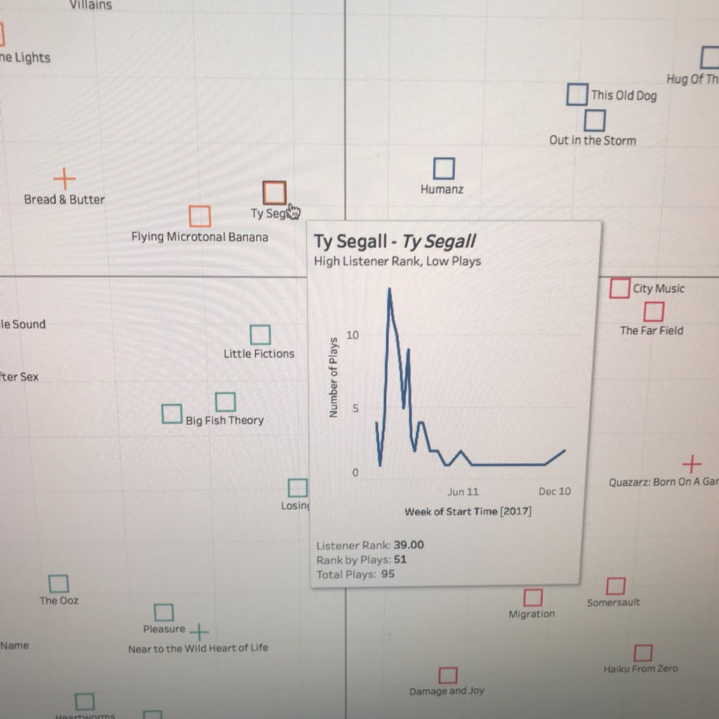 jeweloree's tweet image. #VizInTooltip adding a new level of 😍 to my annual @kexp + @tableau quadrant chart! Coming soon!