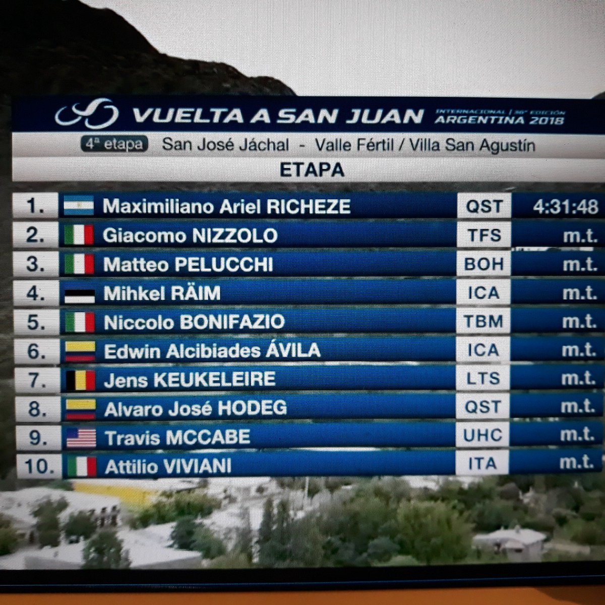 lawrencecozz's tweet photo. La clasifica de etapa a #VueltaSJ2018 vencedor #richeze ma tambien mucha #Italia #nizzolo #pelucchi #bonifazio https://t.co/XPff8GQeTv
