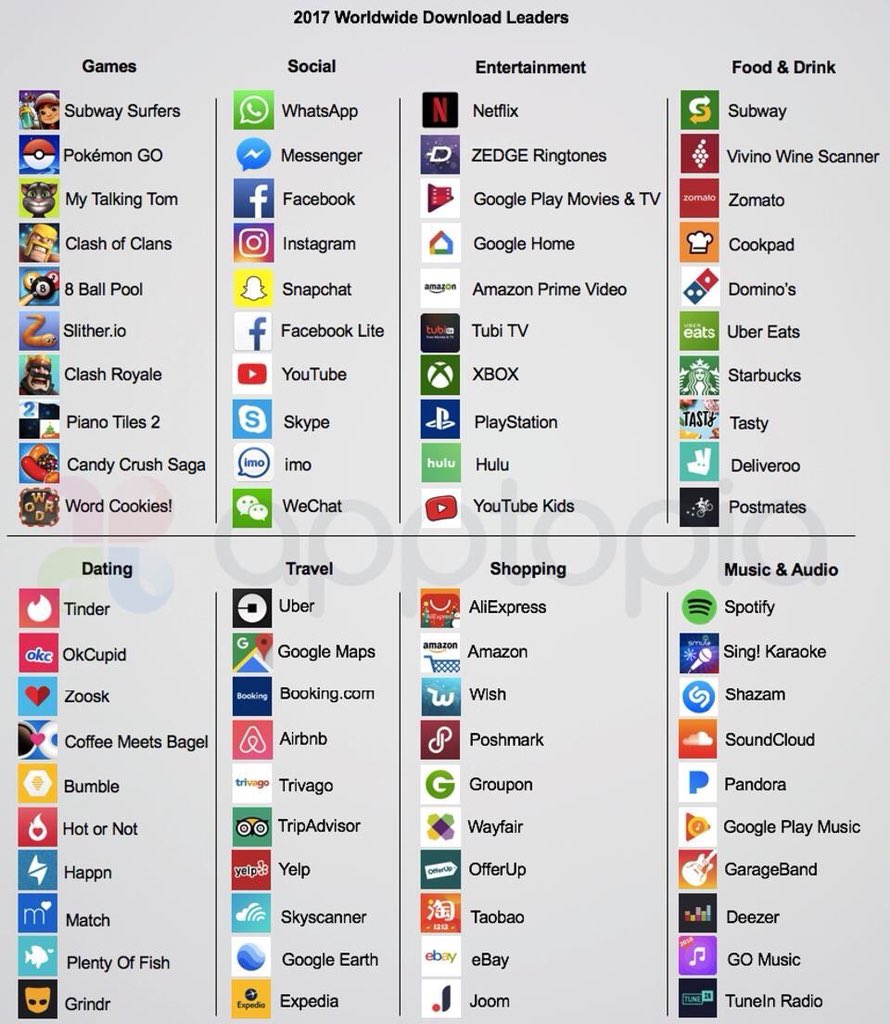 Las #apps más descargadas en el mundo y sus categorías #2017