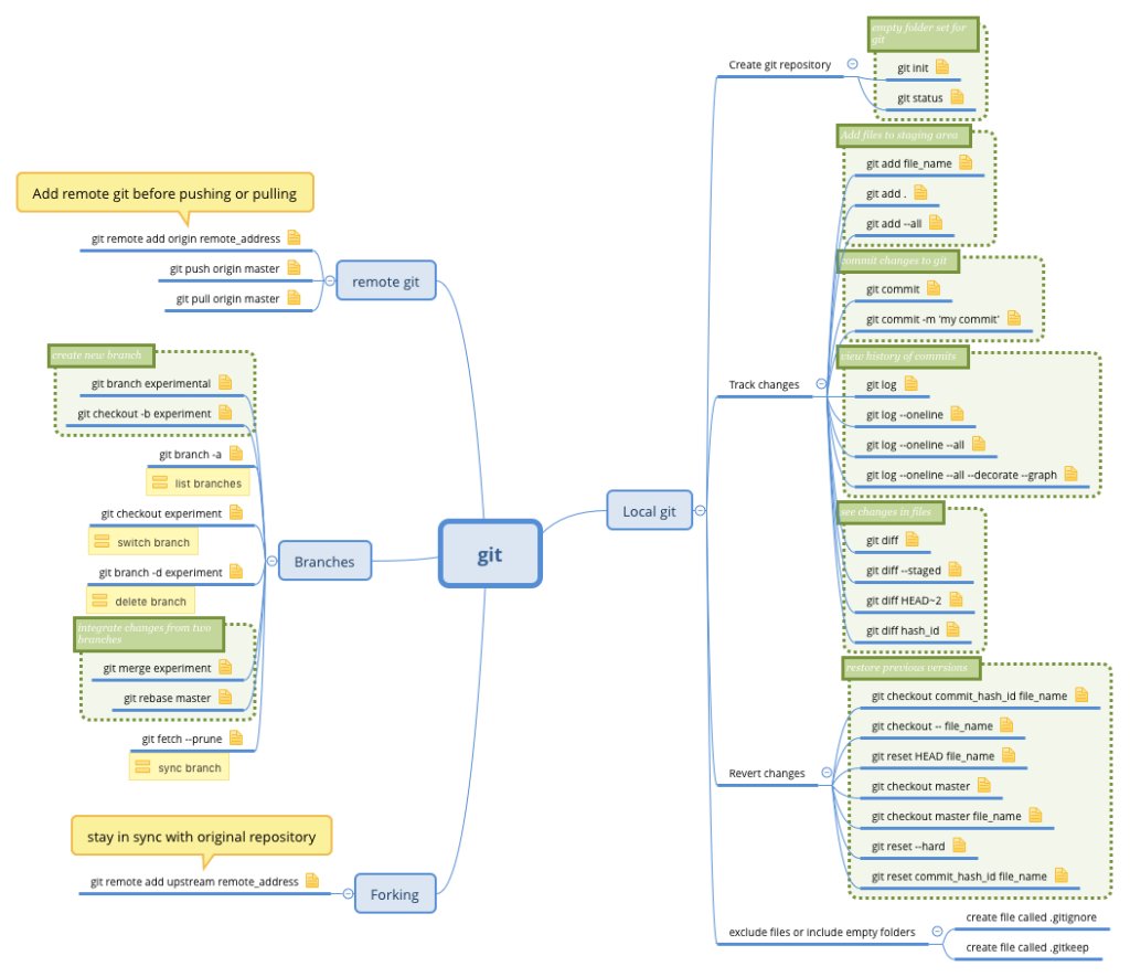 A concept map of the most commonly used Git commands. Contribute to the ...