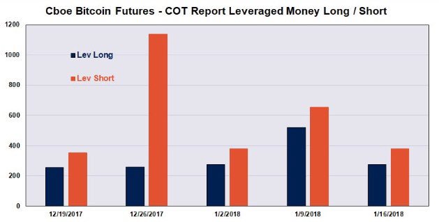 fidelitas_lex's tweet photo. Bir önceki hafta kapanan CBOE vadeli kontratı için geriye dönük haftalık emir dağılımı 

Short emirleri 26 Aralık’ta zirve yapmış 

$BTC https://t.co/ghZYLUEZ2Y
