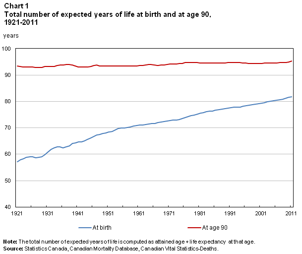 BoluOgunyemi1's tweet photo. @picardonhealth @CBCIndigenous Per @StatCan_eng, our #Indigenous population life expectancy is where it was for the average #Canadian in the 1940s & 1950s: lots of work to do so all Canadians benefit from our development
Glad to see funding & effort dedicated toward this
#SDOH #IndigHealth #CdnPoli https://t.co/FwNvvuUDJy