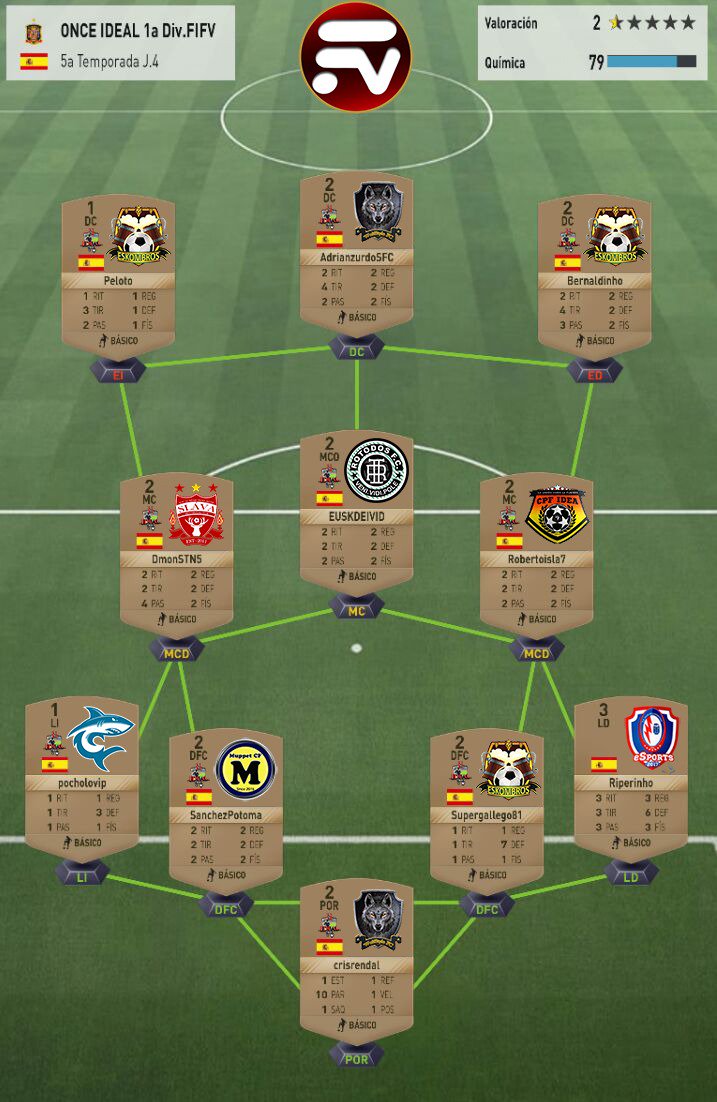 Enhorabuena a <a href="/PelotoFifa/">Borja</a> @BernDireito y <a href="/SUPERgalle81/">David Noya</a> por estar en el 11 ideal de la jornada en @FifvEspana. Merecido chavales, seguir así. #GoEskombros