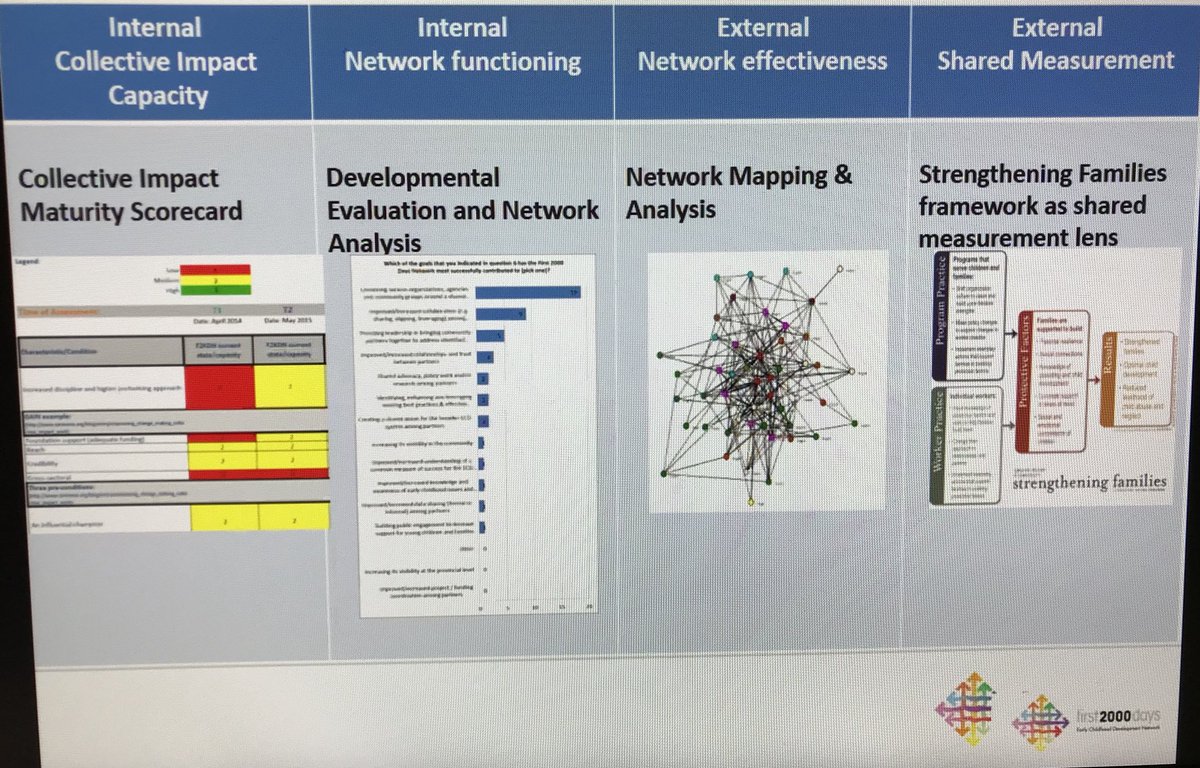 JLokpcb's tweet photo. Network Weaver Blythe Butler sharing First2000Days Early Childhood Development Network’s use of the https://t.co/LBvj68hLyv Translating Data to Practice #networkleaders https://t.co/Z9wPQUzAcn