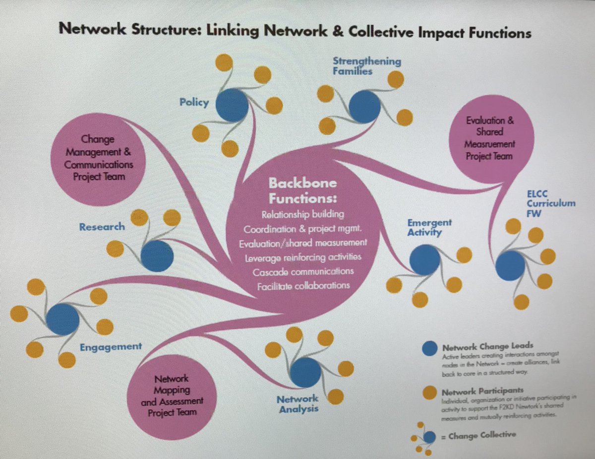 JLokpcb's tweet photo. Network Weaver Blythe Butler sharing First2000Days Early Childhood Development Network’s use of the https://t.co/LBvj68hLyv Translating Data to Practice #networkleaders https://t.co/Z9wPQUzAcn