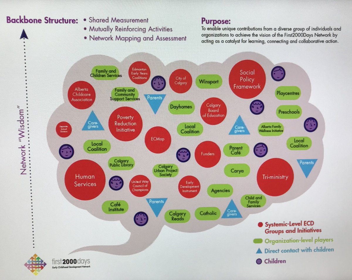 JLokpcb's tweet photo. Network Weaver Blythe Butler sharing First2000Days Early Childhood Development Network’s use of the https://t.co/LBvj68hLyv Translating Data to Practice #networkleaders https://t.co/Z9wPQUzAcn