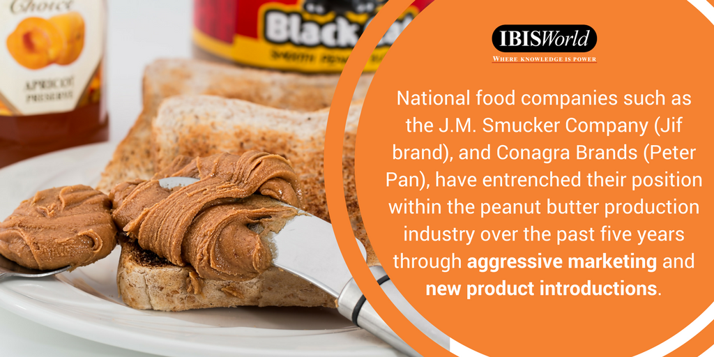 IBISWorld's tweet photo. Did you know: The peanut butter production industry is highly concentrated, with the top four companies alone accounting for 78.7% of industry revenue. https://t.co/X9pekYIXdv #NationalPeanutButterDay #IBISWorldInsight #food https://t.co/3TahY5vZQl