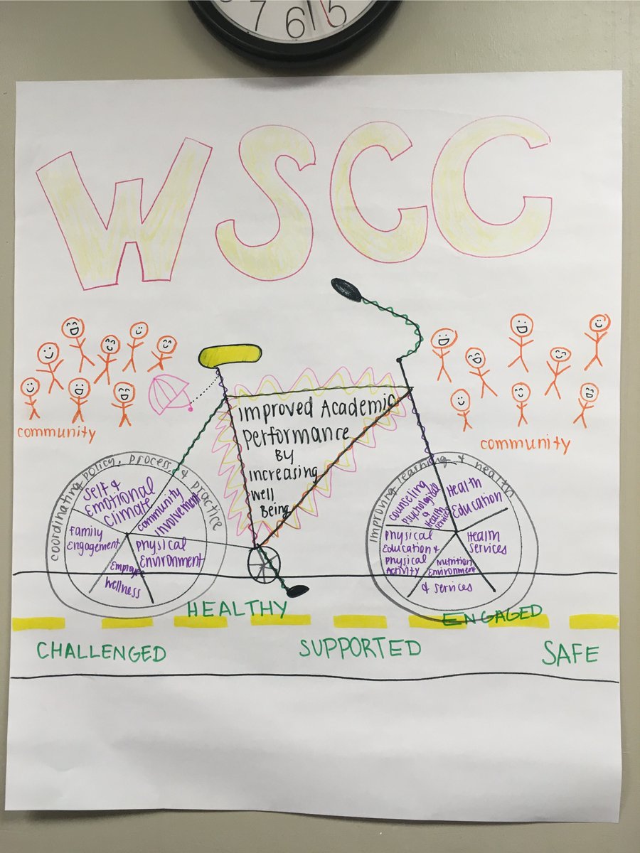 NCCHealthEd's tweet photo. Check for Understanding Activity with our Elem Ed Pre-Service Educators - challenge redesign the model in a new graphic form  #WSCC #WholeChild @CDC_DASH @ASCD @northcentralcol https://t.co/uvJBx9tINz