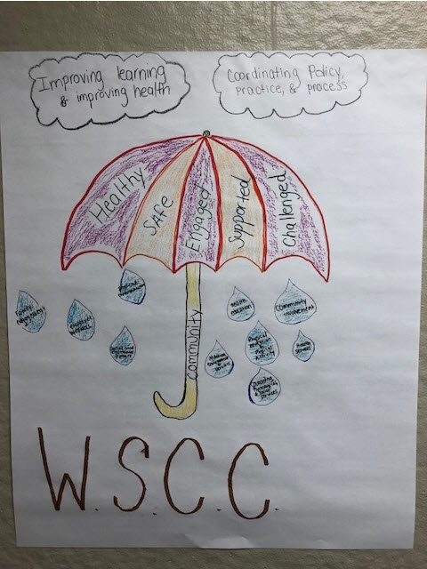 NCCHealthEd's tweet photo. Check for Understanding Activity with our Elem Ed Pre-Service Educators - challenge redesign the model in a new graphic form  #WSCC #WholeChild @CDC_DASH @ASCD @northcentralcol https://t.co/uvJBx9tINz
