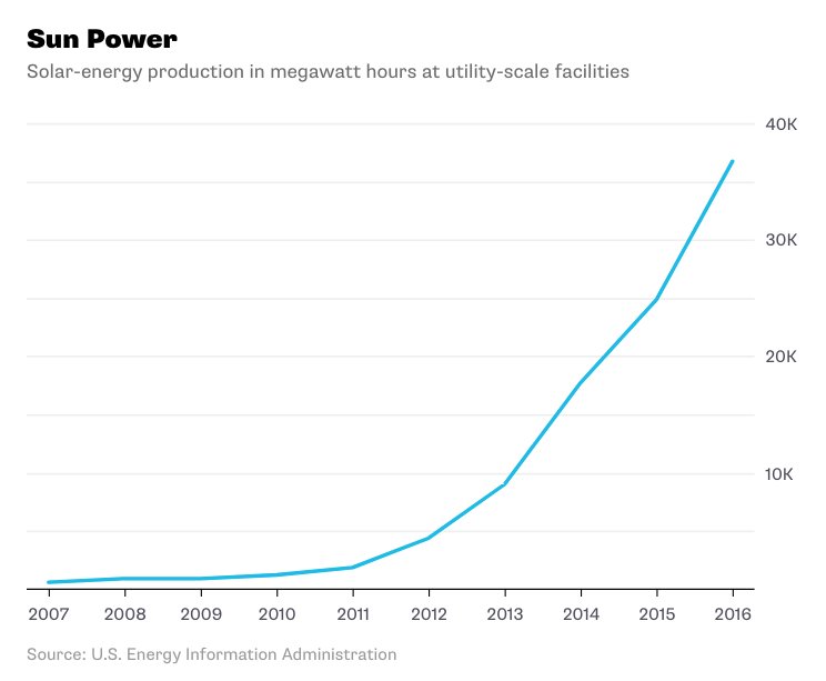 Reminder: The tariffs Obama imposed on China didn’t do much to halt the spread of solar bloom.bg/2rBtknx