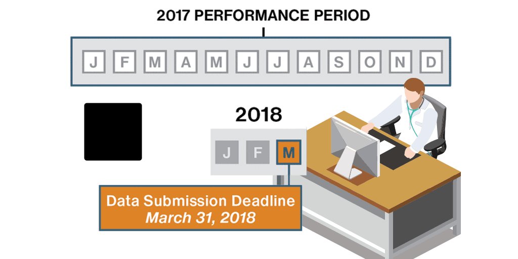 aafp's tweet image. QPP | CMS Portal is now open.  Avoid a negative 4% payment adjustment. Report your 2017 data by March 31. ow.ly/WXBR30hC5c5