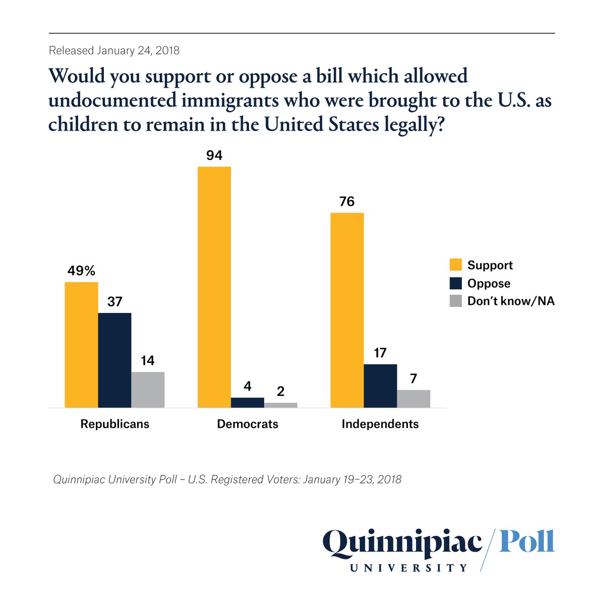 Image result for daca poll