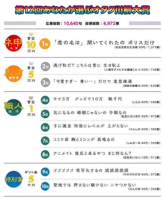今オタク川柳が流行っているけど？オタク川柳の過去の大賞作品がこちらｗｗｗ