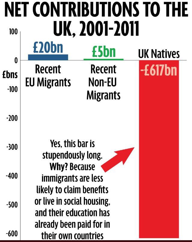 Truth_Sayer_'s tweet photo. @Jennyflower @moonatmidnight @ProEuUk @europa202020 @MichelleDewbs Indeed they do....👇🏼

And, contrary to the #lies spread by the #BrexitBacking daily #rags - it’s the elderly, rising costs (partly due to #Brexit £💷 devaluation) &amp; chronic Govt. underfunding that’s putting the BIGGEST STRAIN on the #NHS - NOT immigration 

#BrexitLies 🦄🔫 https://t.co/YNQUAhAXmw