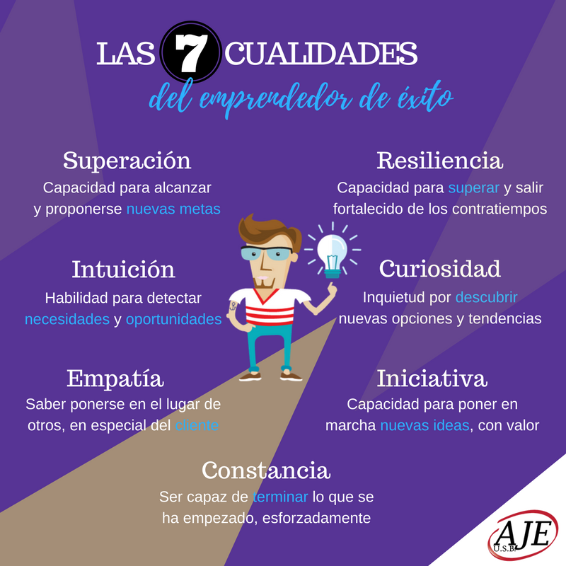 Cada cualidad es importante, pero aquí te dejamos 7 cualidades que no deben faltarte. ¿Cuáles son las cualidades que crees que no pueden faltar en un emprendedor? 

#emprendedores #cualidades #rrss #venezuela #jovenes #exito #ideas #tips #pymes
