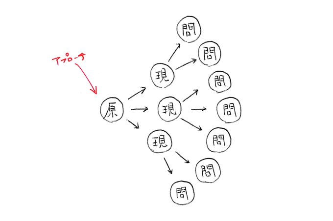 問題が起こっている時は問題の原因を探らないといけない。1つの原因に対して多数の現象、多数の問題が存在する。だから問題対してではなく、原因に対して直接アプローチをしないといけない。そのアプローチをデザインと呼ぶ。 