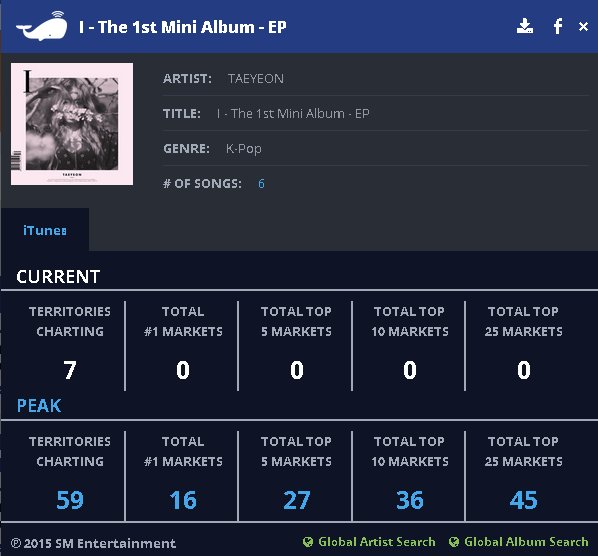SMTownEngSub's tweet photo. Jonghyun becomes the 1st SM solo artist with most #1 on iTunes Album Chart:
#1 Jonghyun- Poet | Artist (32)
#2 Taeyeon- I (16)
#3 Taemin- Move (14)
#4 Taeyeon- My Voice (13)
#4 Tiffany- I Just Wanna Dance (13) https://t.co/ta46aFgq2J
