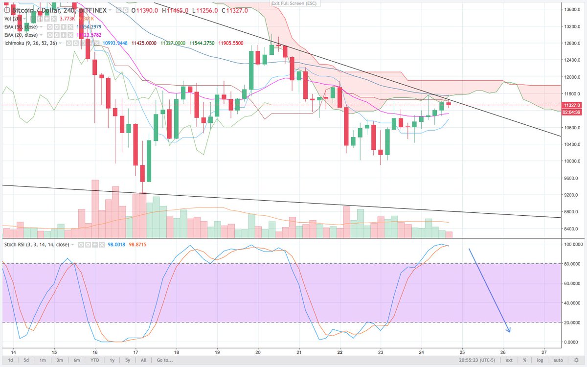 LilMoonLambo's tweet photo. don't fight the trend bro $BTC, we failed to break the tenkan, that resistance line held strong, all that buy volume the past day couldn't crack it, stoch RSI is overbought AF

we are due for a retrace, accept it https://t.co/q3aF6msj1j