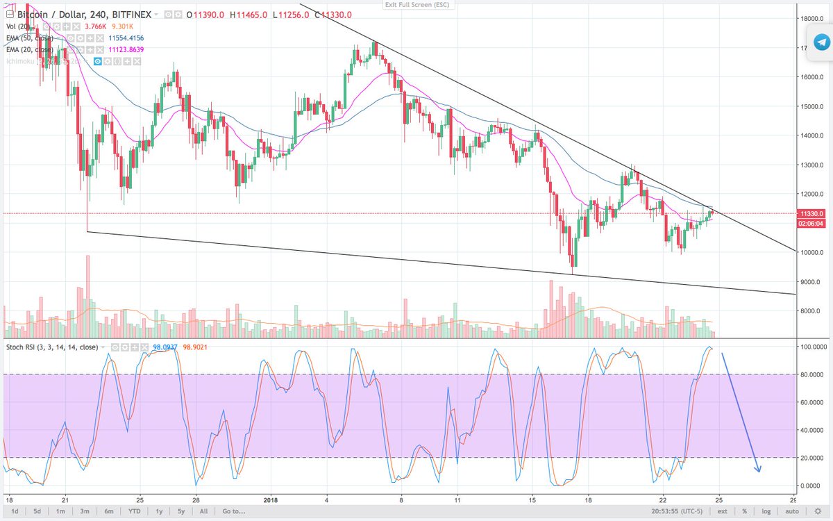 LilMoonLambo's tweet photo. don't fight the trend bro $BTC, we failed to break the tenkan, that resistance line held strong, all that buy volume the past day couldn't crack it, stoch RSI is overbought AF

we are due for a retrace, accept it https://t.co/q3aF6msj1j
