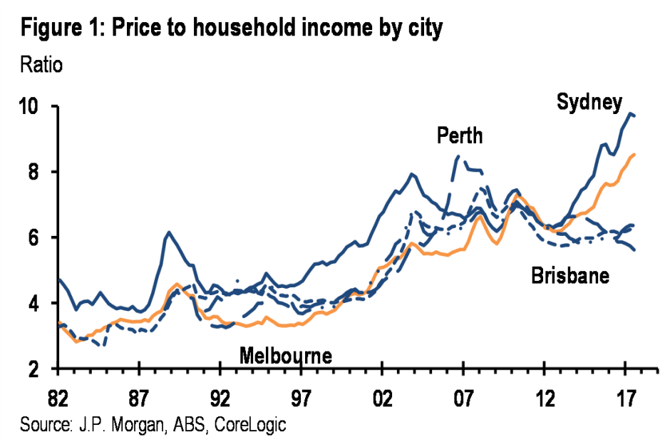 Fascinating graph showing Australian house prices  against household income.

Sydney now 9 times household income versus 4 times in 1980s.