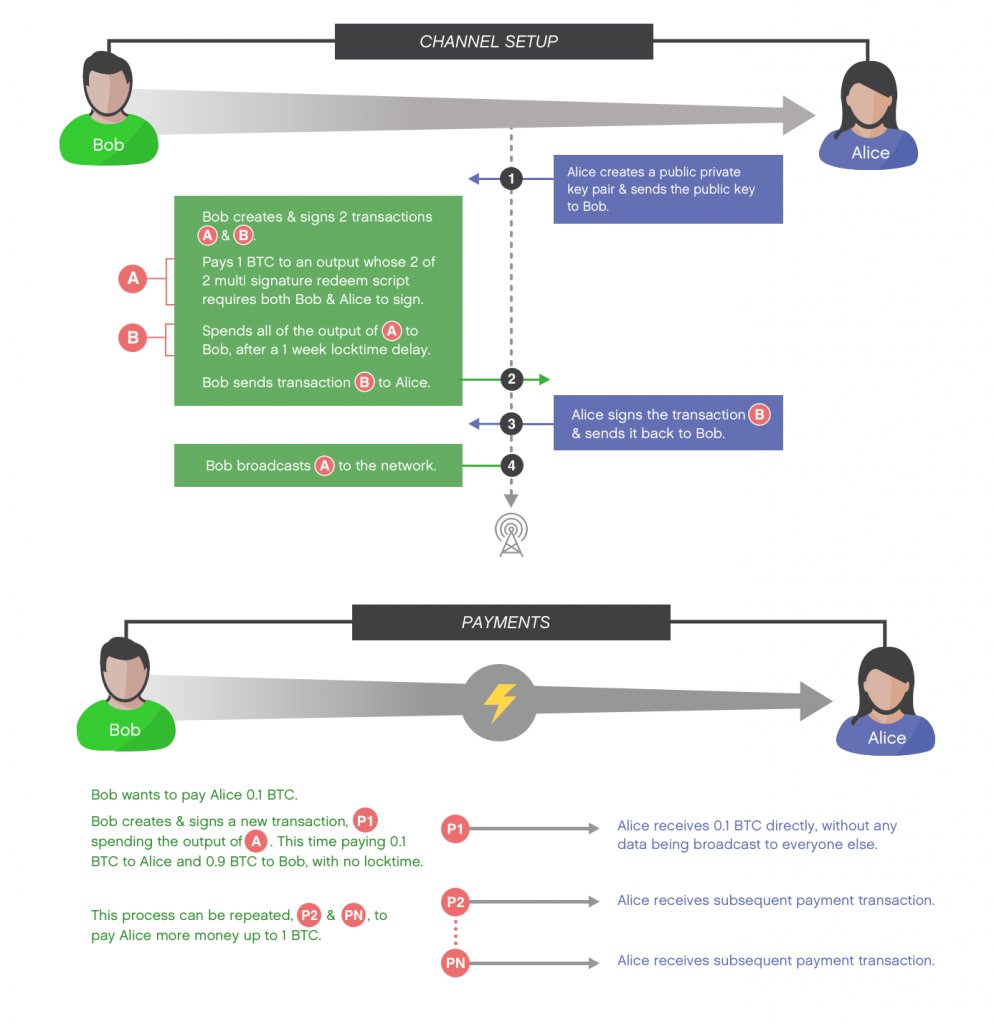 FarsideInsights's tweet photo. The Lightning Network

We explain the motivation behind the creation of LN and why its scaling characteristics are superior, potentially resulting in a transformational improvement.  We look at LNs limitations, including the downside of inferior security

https://t.co/R74XW3xFh9 https://t.co/WXUbsd6J4K