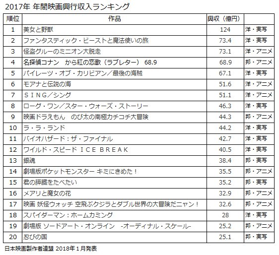 Oricon News オリコンニュース 17年の年間映画興行ランキングtopを発表 作品中 洋画 実写が８作 邦画アニメが６作 邦画実写が３作 洋画アニメが３作 洋画が健闘も邦洋シェアでは邦画54 9 洋画の10年ぶり逆転ならず 詳細は誌面でも