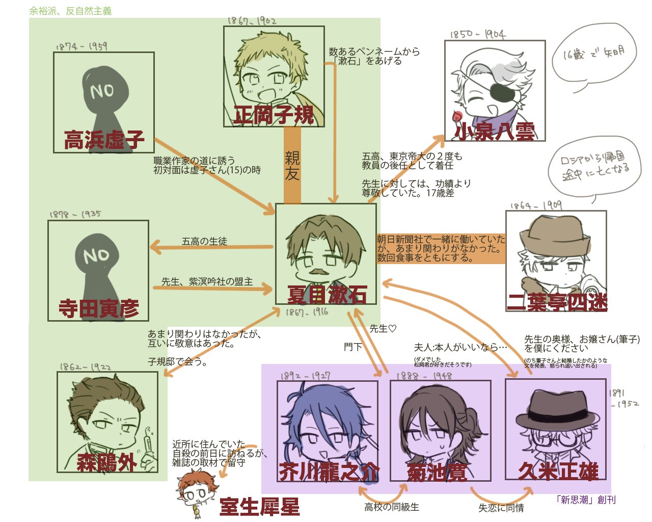 くるす 文アル初めてかれこれ経つけど 全く勉強してないから関係性が全く分からない脳筋野郎なので これを機にネットに頼って最推しそーせき先生中心に調べた 違ってたら申し訳ないし 付け焼刃程度だからもっと関係性ありそう 自分用 T Co