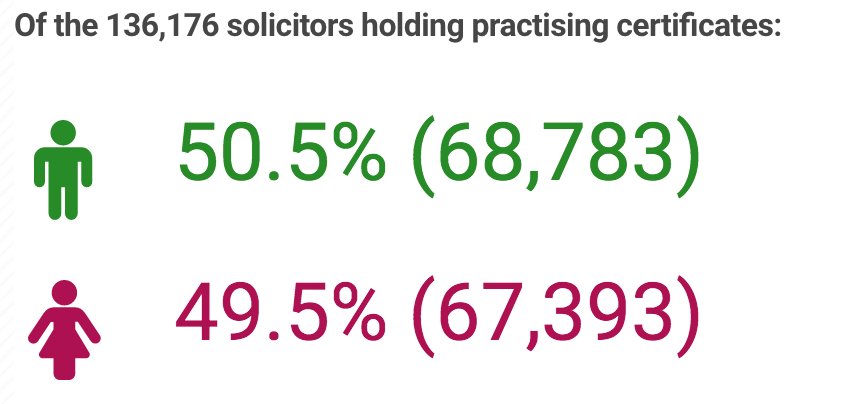 iResourcer1's tweet photo. Did you know: In 2016, 136,176 solicitors held current practising certificates.

67,393 are held by women and 68,783 are held by men
19,145 (14%) are from minority ethnic groups
Of the ethnic minorities, 10,886 (56.8%) are female and 8,259 (43.2%) are male

#Law #LegalRecruitment https://t.co/ruF5F1Kfs2