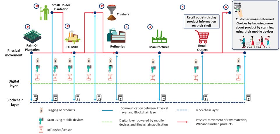 "We believe that by 2030, the use of #blockchain combined with smartphones, RFID, #IoT networks, and mobility applications could create a #palmoil trading industry with near-perfect #sustainability records." 🌴⛓️

bit.ly/2E8LuQ7