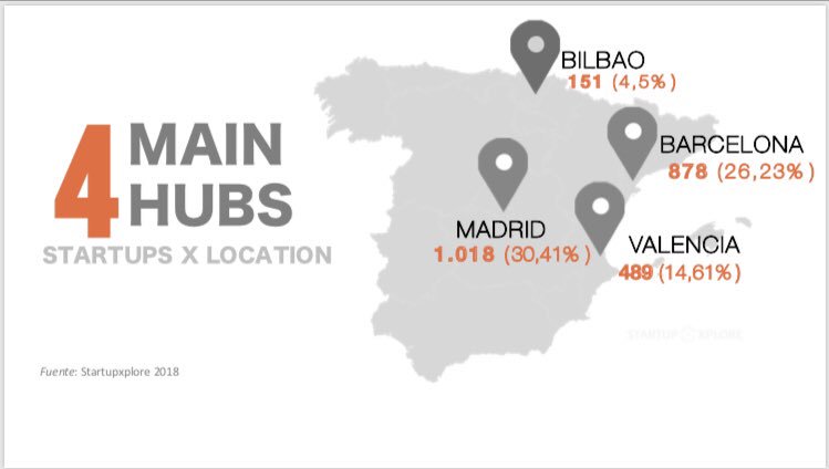 PatriciaPastorG's tweet photo. Responsables  de @MWCapital @4YFN_MWC A día de hoy y según los datos actualizados de la misma fuente @Startupxplore estos son los datos correctos. Valencia 3er hub con 489 startups que representan un 14,6% del ecosistema Nacional. Esperamos una rectificación por vuestra parte. https://t.co/AzQO8eO1pW