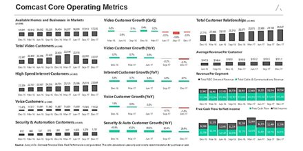Comcast Top News (@comcasttopnews) on Twitter photo Comcast Q4 Earnings Strong, Fueled By Broadband Growth gettopical.com/comcast/849416… via <a href="/seeitmarket/">See It Market</a> Comcast Q4 Earnings Strong, Fueled By Broadband Growth gettopical.com/comcast/849416… via <a href="/seeitmarket/">See It Market</a>