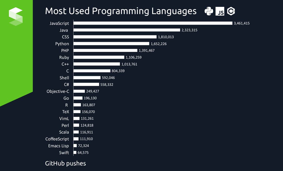 какое место среди языков программирования занимает kodu