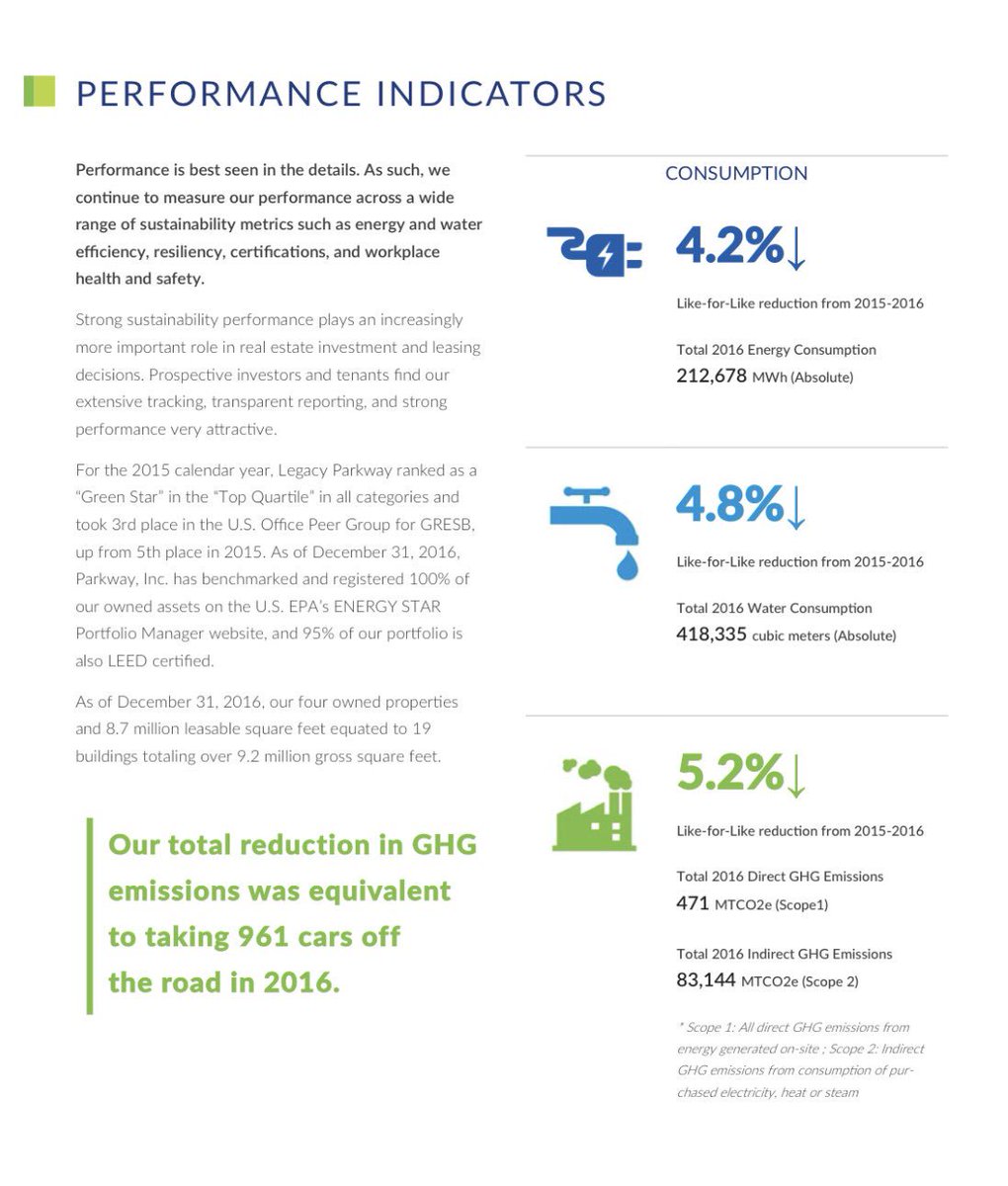 We had great discussions w/  sustainability peers today about setting goals &amp; targets at the <a href="/REITs_Nareit/">Nareit</a> #ESGForum l We are proud to share our long term goals &amp; the progress we made last year. 4.2% Reduction in energy, 4.8% reduction in water &amp; 5.2% reduction in CO2 emissions!