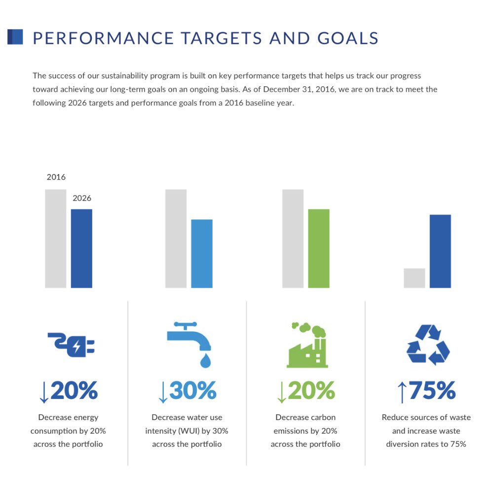 PKY_Green's tweet photo. We had great discussions w/  sustainability peers today about setting goals &amp; targets at the @REITs_Nareit #ESGForum l We are proud to share our long term goals &amp; the progress we made last year. 4.2% Reduction in energy, 4.8% reduction in water &amp; 5.2% reduction in CO2 emissions! https://t.co/TCsoeiVNAt