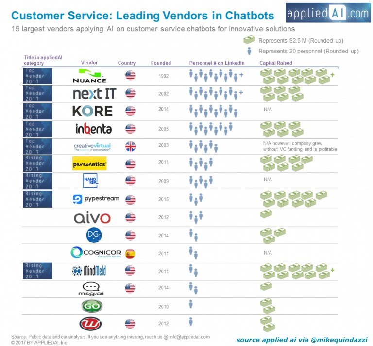 Mike Quindazzi Twitterren 15 Ai Infused Chatbot Vendors Bring Innovation To Customerservice Cx Machinelearning Chatbots Appliedaicom T Co Xlqzph0tau T Co Iupvxbaewq