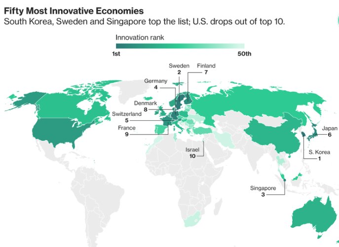 teknikforetagen's tweet photo. Sverige behåller sin andraplats på Bloomberg Innovation Index! 🌟 https://t.co/HHAU6ySdXK https://t.co/bm43h23omm