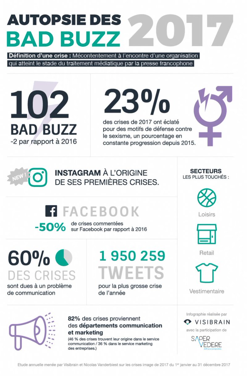 RaissaMYRH's tweet photo. #Infographie : ce qu'il faut retenir des #badbuzz ! #RéseauxSociaux https://t.co/z4sdxPOS6C https://t.co/2jUiSL1mVW