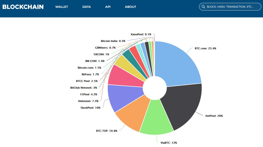 CryptoMineStats's tweet image. Looks like today's optimal choice in mining pools for #Bitcoin is #Antpool
My settings are: 80% AP / 20%  SP
bit.ly/hashflare-reg #cryptocurrency