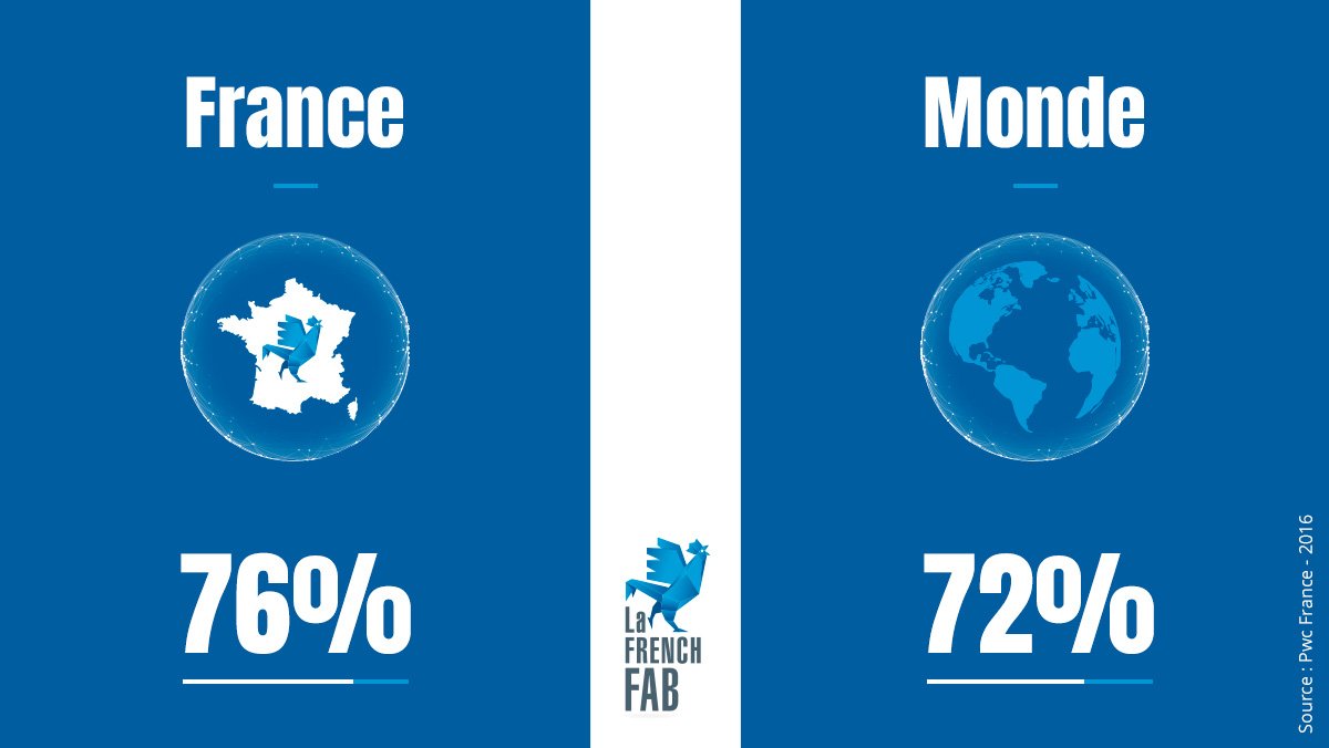 LaFrenchFab's tweet photo. 76% des entreprises industrielles françaises estiment atteindre un niveau de digitalisation avancé d’ici 2020 contre 72% au niveau mondial ! On s'engage pour la transformation numérique avec la #FrenchFab ! https://t.co/V5S7nIo3T4 https://t.co/XFPfbrLw0M