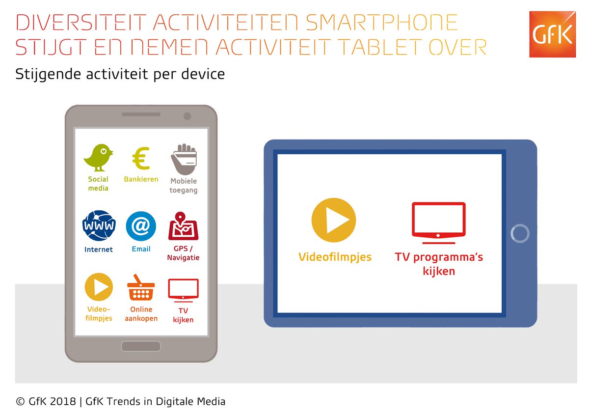 GfKNetherlands's tweet photo. Diversiteit activiteiten op smartphone stijgt. Dit blijkt uit het nieuwste GfK 'Trends in digitale media' onderzoek https://t.co/YG1VTQspkZ https://t.co/sTvnYJJo4s