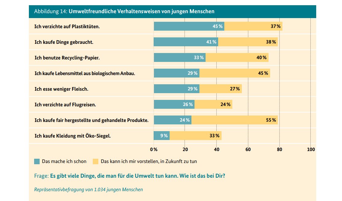 Wie sieht Umweltschutz im Alltag von Jugendlichen aus? Viele junge Menschen verzichten auf Plastiktüten🛍 – bei Fleisch🍗 und Flugreisen✈ sieht das schon anders aus. Zu den vollständigen Ergebnissen der Umfrage: bmub.bund.de/fileadmin/Date… #Jugendkonferenz2018