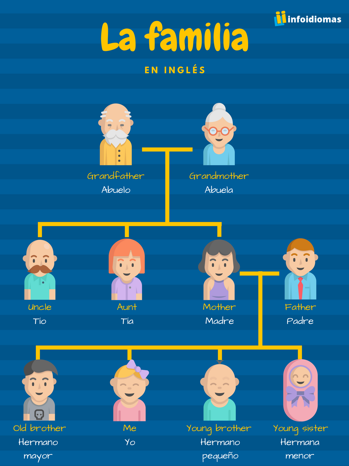 Aprende Inglés - inf on Twitter: "Los miembros de la familia en #inglés