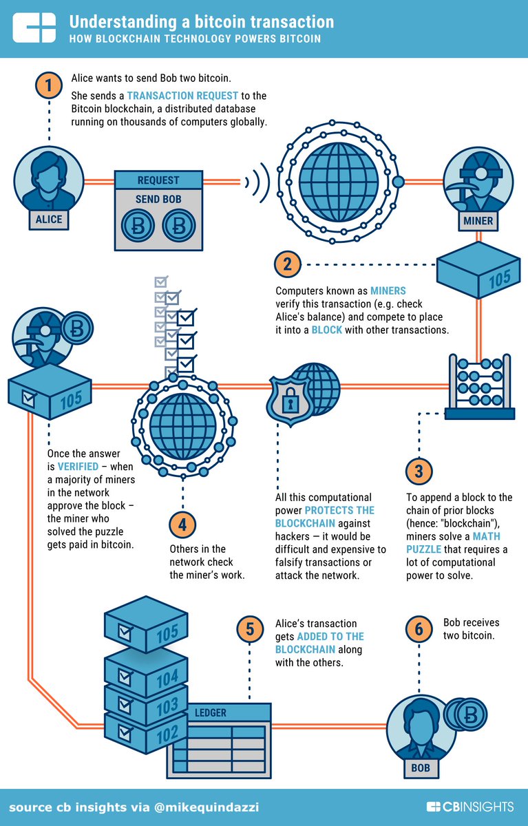 The anatomy of a #bitcoin transaction. @CBinsights #blockchain #fintech  #finserv #payments #smartcontracts #digitalcurrency #crytocurrencies  https://t.co/VS2N6SFlsf